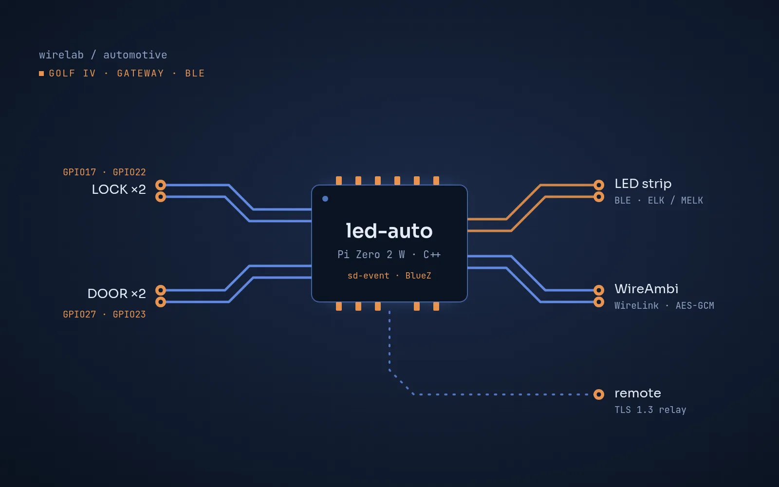 led-auto — a BLE gateway for a Golf IV: project cover