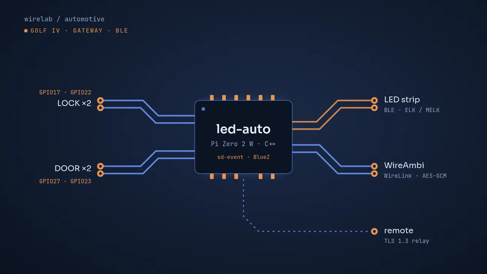 Schemat bramy led-auto: Pi Zero 2 W między zamkami, taśmą LED i aplikacją WireAmbi
