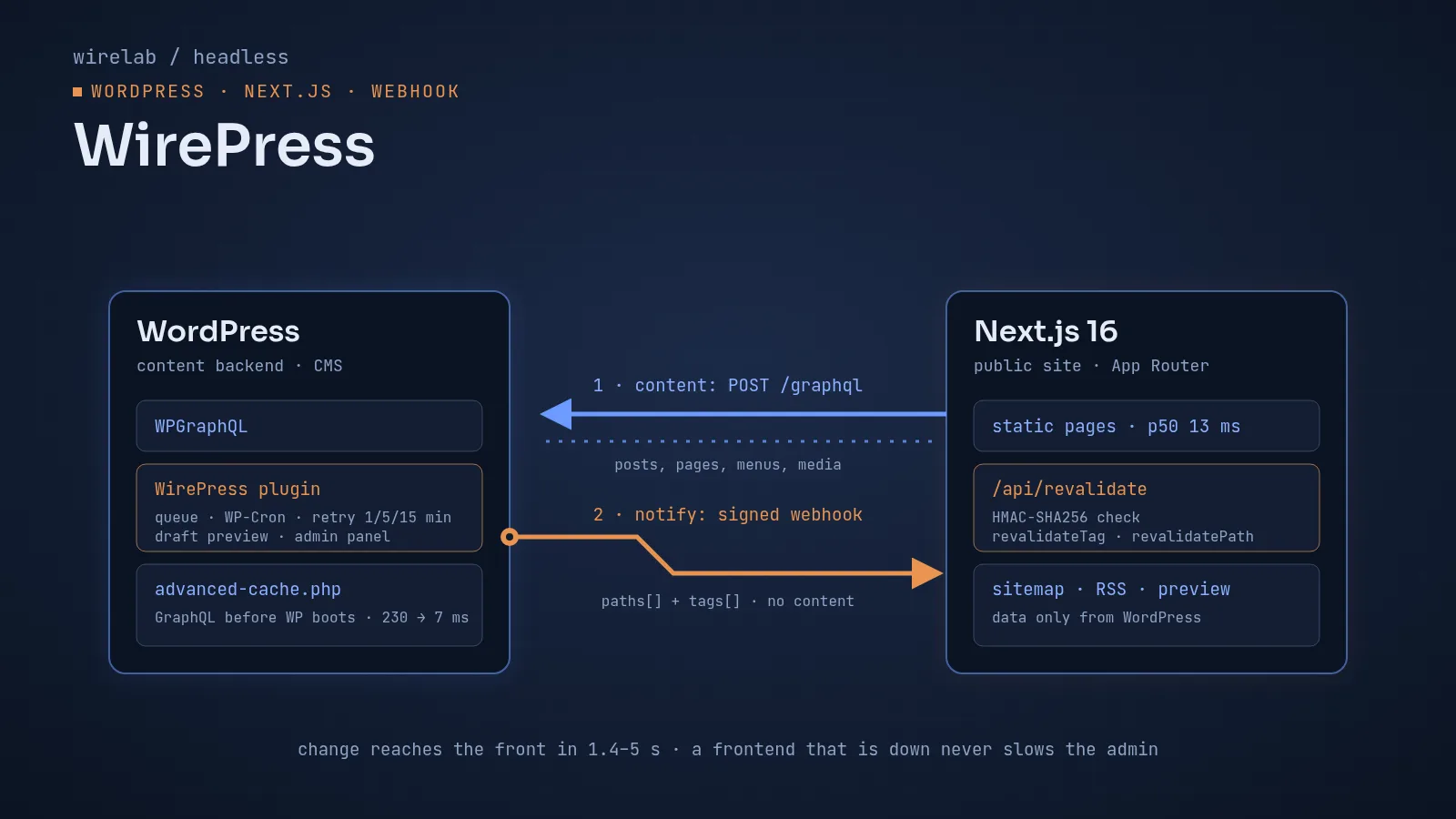 WirePress architecture: content over GraphQL, notifications via an HMAC-signed webhook