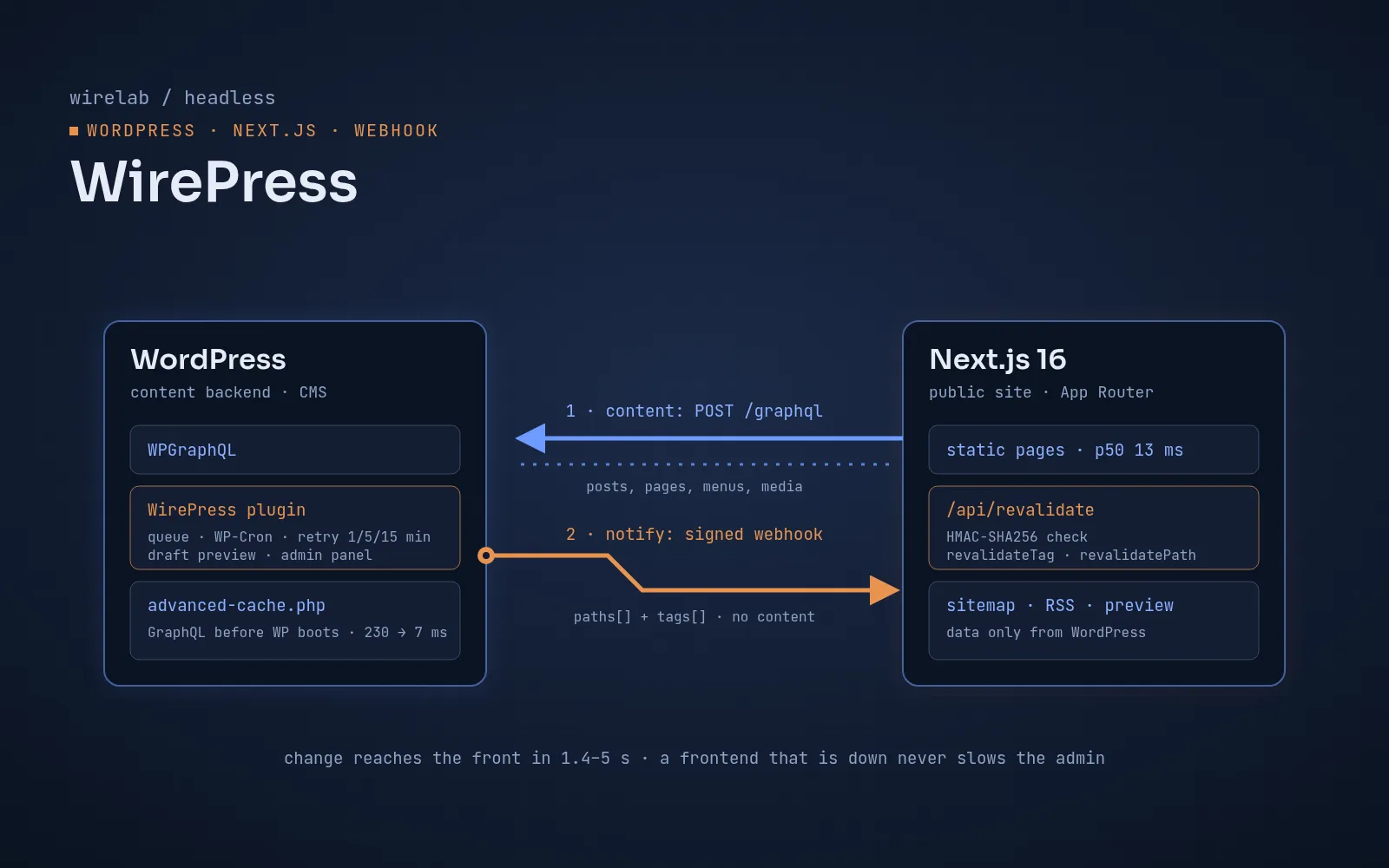 WirePress — headless WordPress + Next.js: project cover
